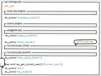 WordPress Core Loading Order